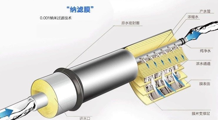 純凈水太純不好？我們到底要不要選擇反滲透凈水器？