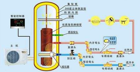 空氣能熱泵熱水器有多省電？能用多少年？