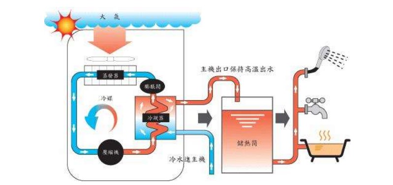 空氣源熱泵熱水器有哪些除霜方法？